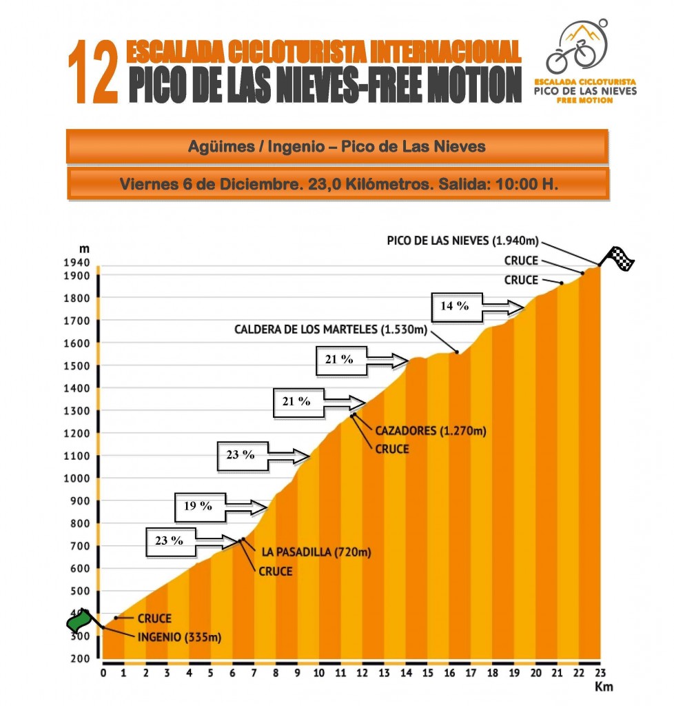 Perfil Escalada al Pico de Las Nieves