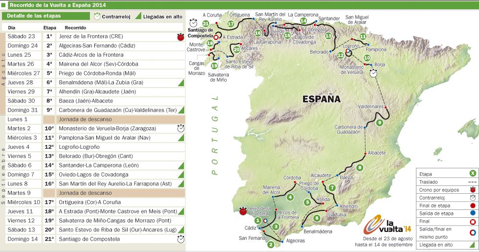 Gráfico de la Vuelta a España 2013 © As