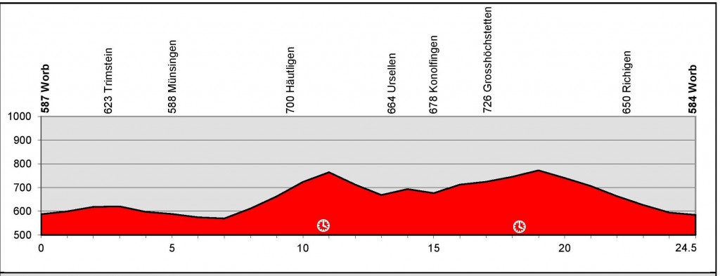 Perfil 7ª etapa © Vuelta Suiza