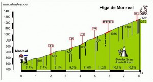 perfil la higa de monreal