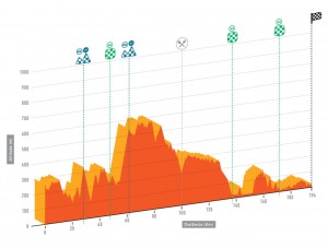 Perfil de la 4ª etapa © Volta Algarve