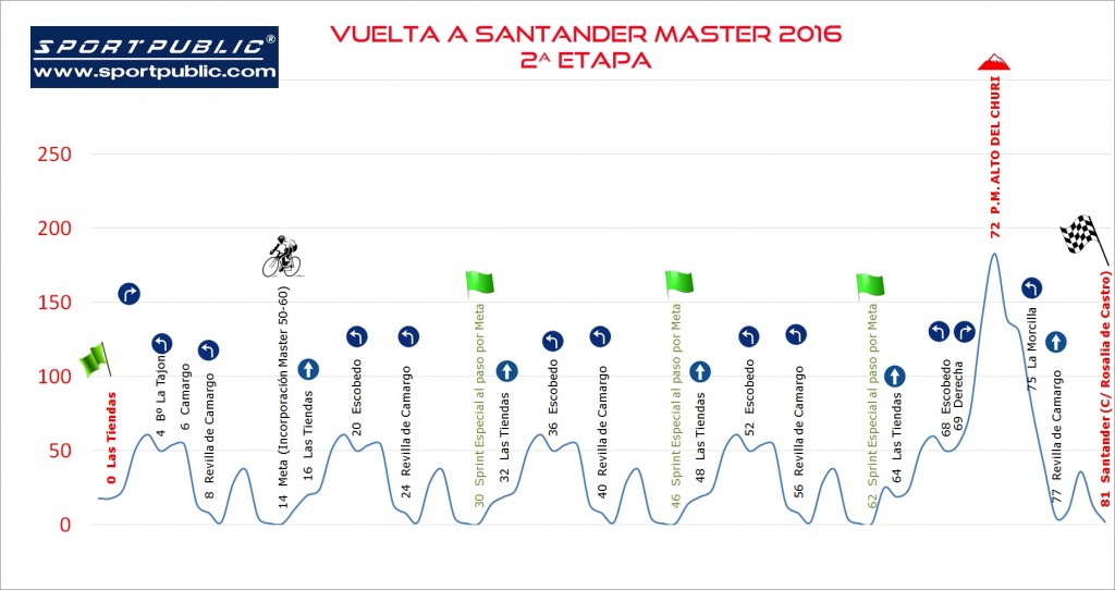 perfil 2ª etapa vuelta santander master_16