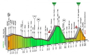 Perfil de la 3ª etapa © Giro Trentino