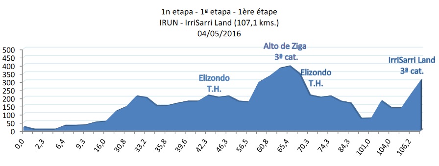 PERFIL 1ª ETAPA BIDASOA ITZULIA_16