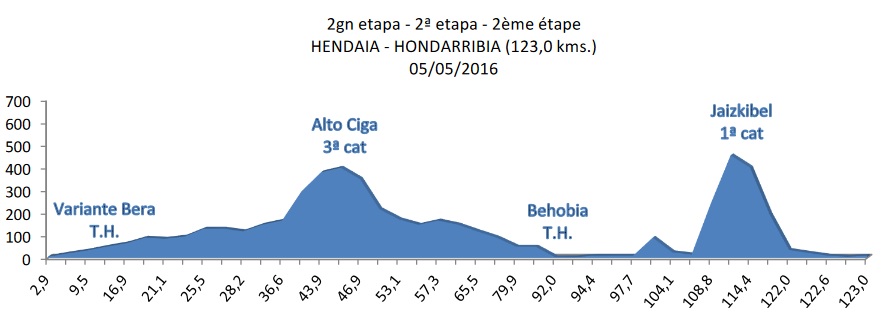 PERFIL 2ª ETAPA BIDASOA ITZULIA_16