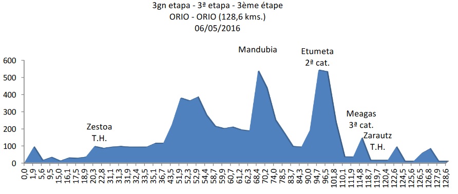 PERFIL 3ª ETAPA BIDASOA ITZULIA_16