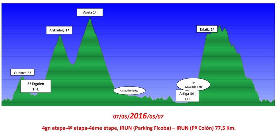PERFIL 4ª ETAPA BIDASOA ITZULIA_16
