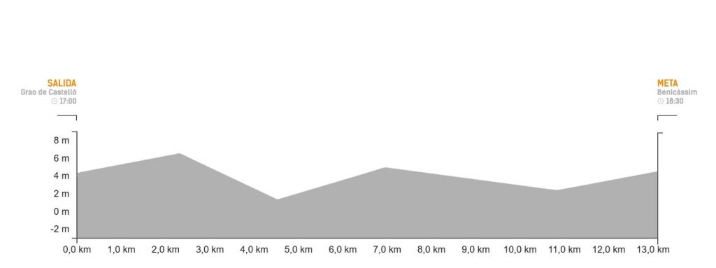 Perfil de la contrarreloj © VCS