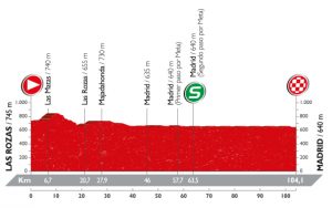 Perfil de la última etapa © Unipublic