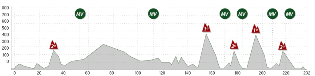 Perfil de la Clásica San Sebastián