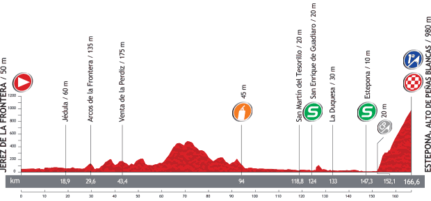 Perfil de la 8ª etapa de la Vuelta a España / Unipublic