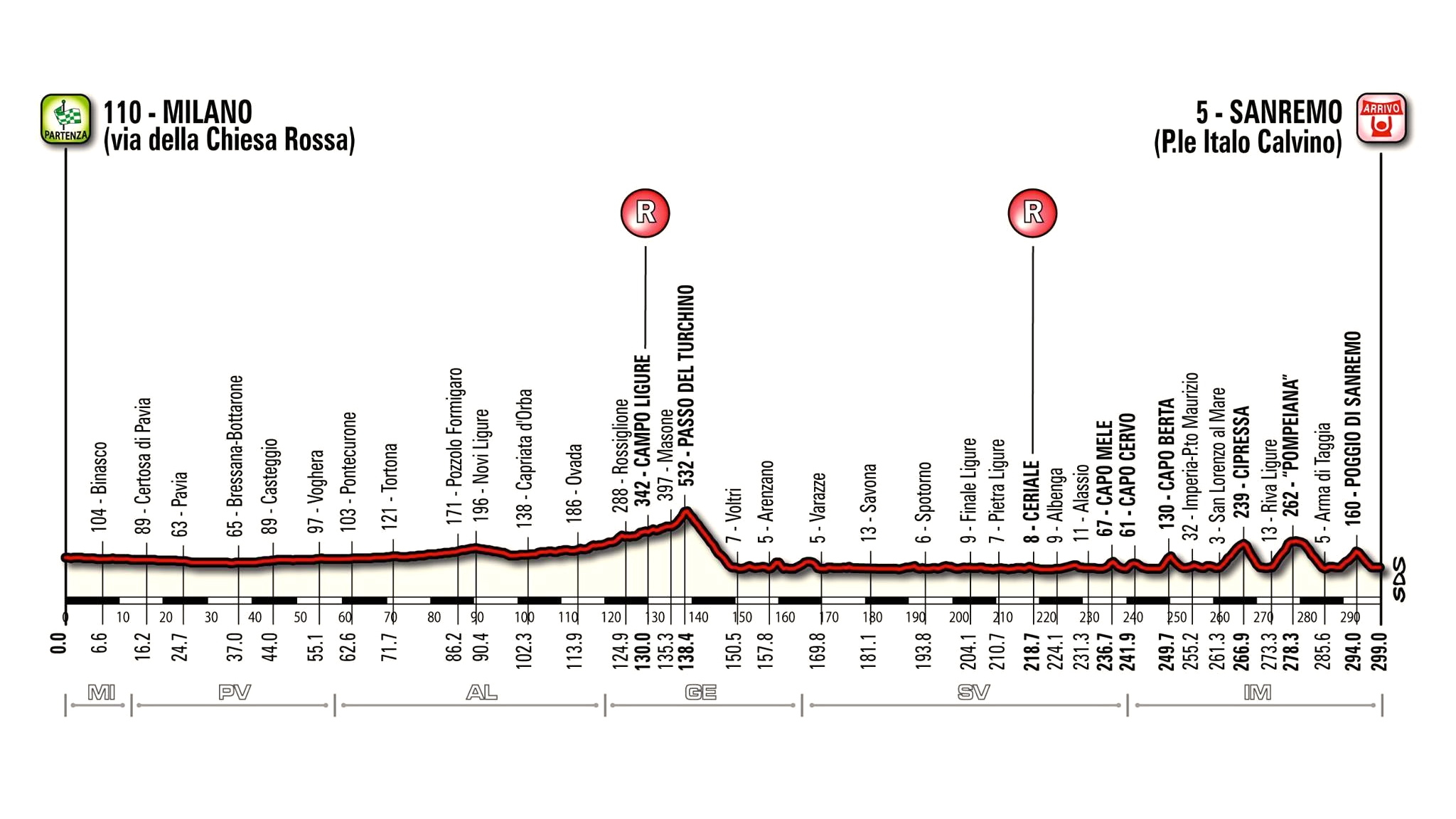 El nuevo recorrido © RCS