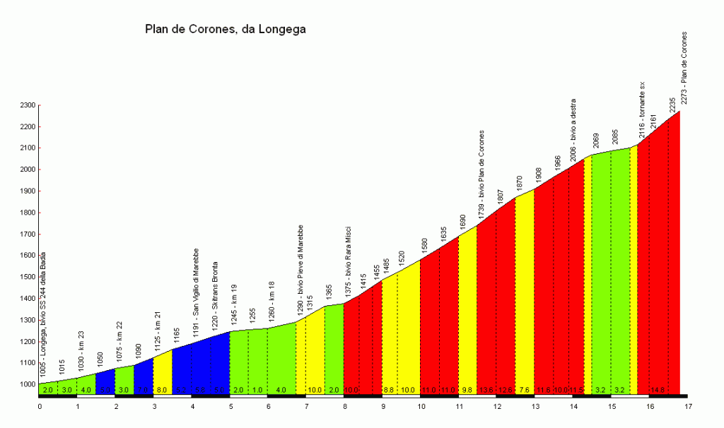 Altimetría del Plan de Corones