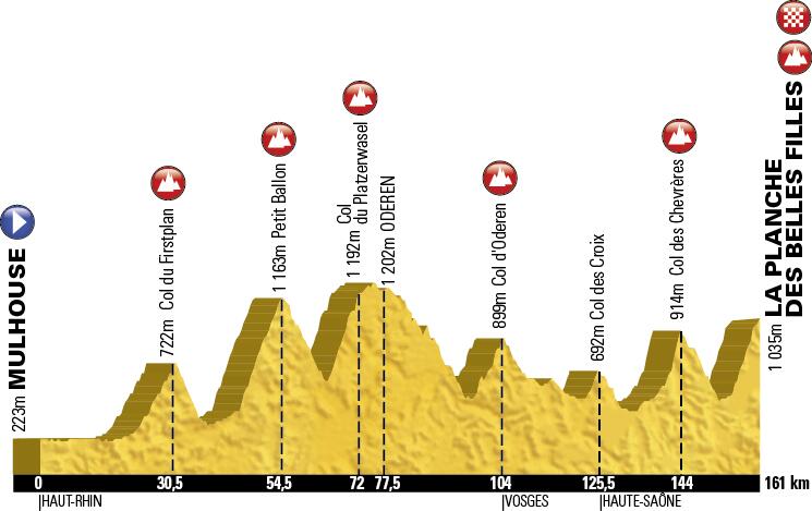 Perfil de la 10ª etapa © Tour Francia