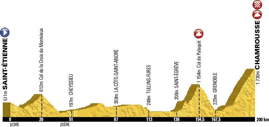 Perfil de la 13ª etapa © Tour Francia