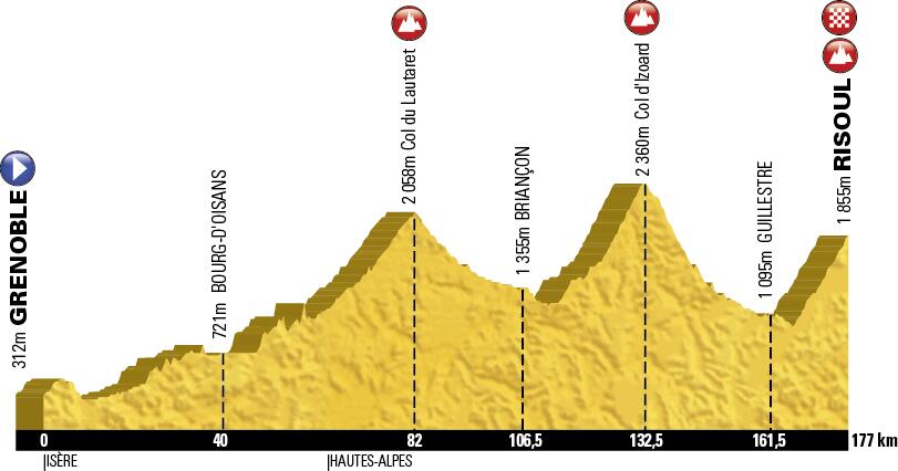 Perfil de la 14ª etapa © Tour Francia