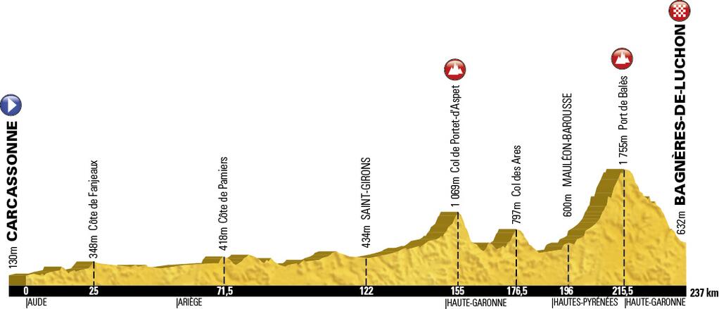 Perfil de la 16ª etapa © Tour Francia
