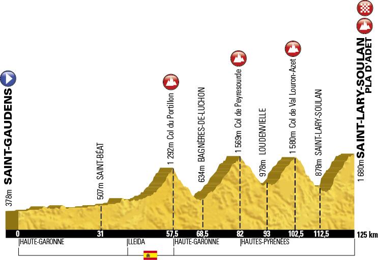 Perfil de la 17ª etapa © Tour Francia