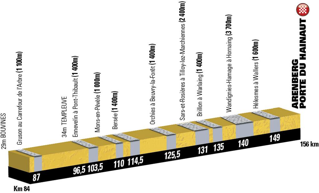Perfil de la 5ª etapa © Tour Francia