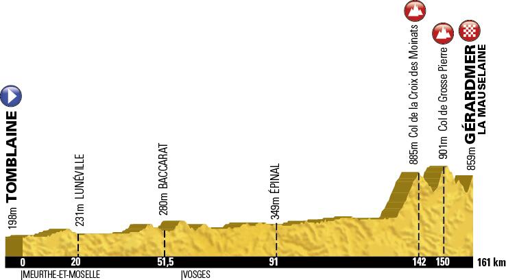 Perfil de la 8ª etapa © Tour Francia
