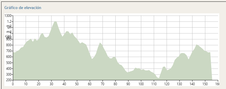 Nuevo perfil de la Marcha © 7 Picos