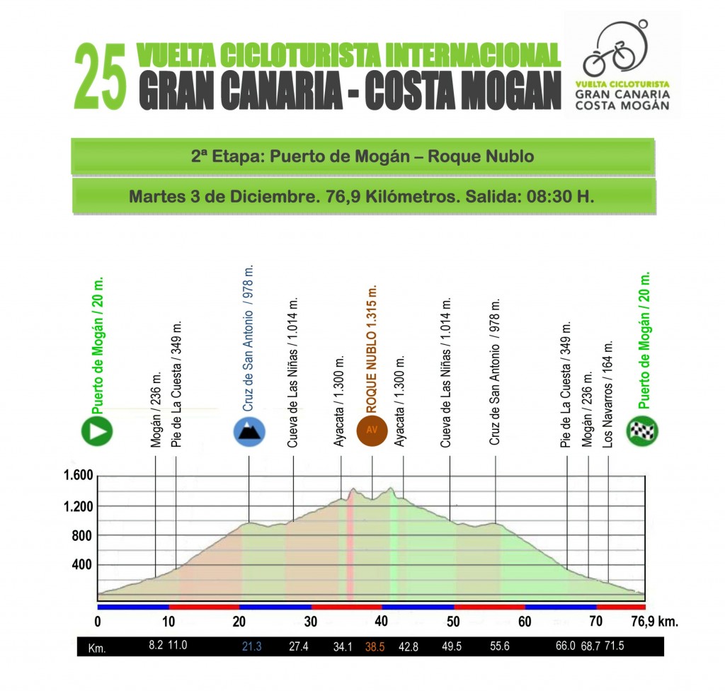 Vuelta-2013-2a-etapa-perfil_1