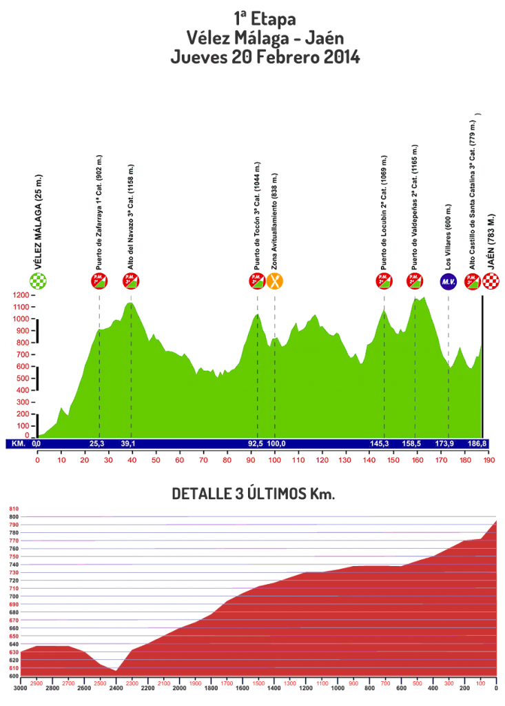 Perfil de la 1ª etapa
