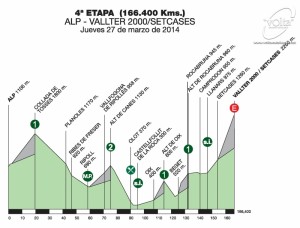 Perfil de la 4ª etapa © Volta Catalunya