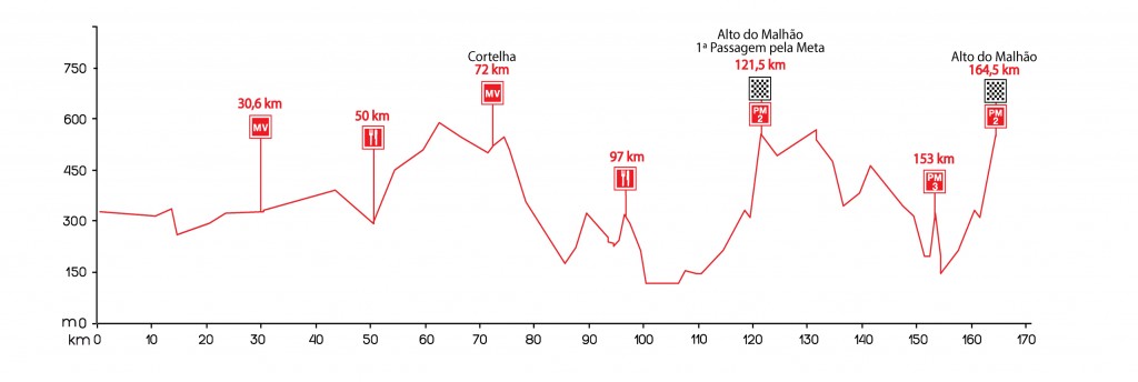 Perfil de la 4ª etapa © Volta Algarve