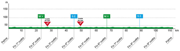 Perfil del Trofeo Palma