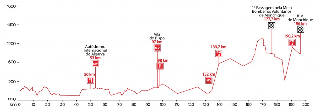 Perfil de la 2ª etapa © Volta Algarve