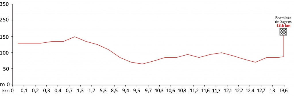Perfil de la 3ª etapa CRI © Volta Algarve