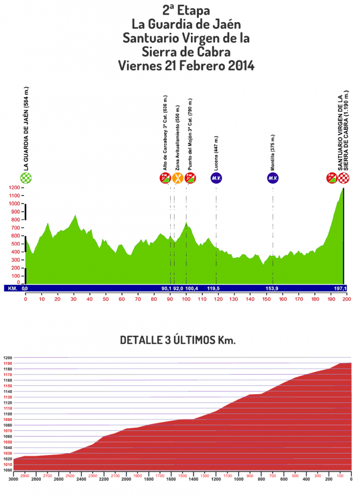 Perfil de la 2ª etapa