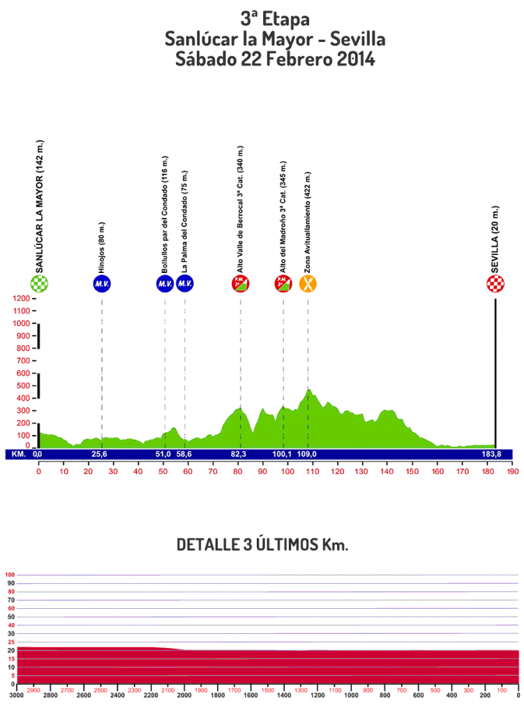 Perfil de la 3ª etapa