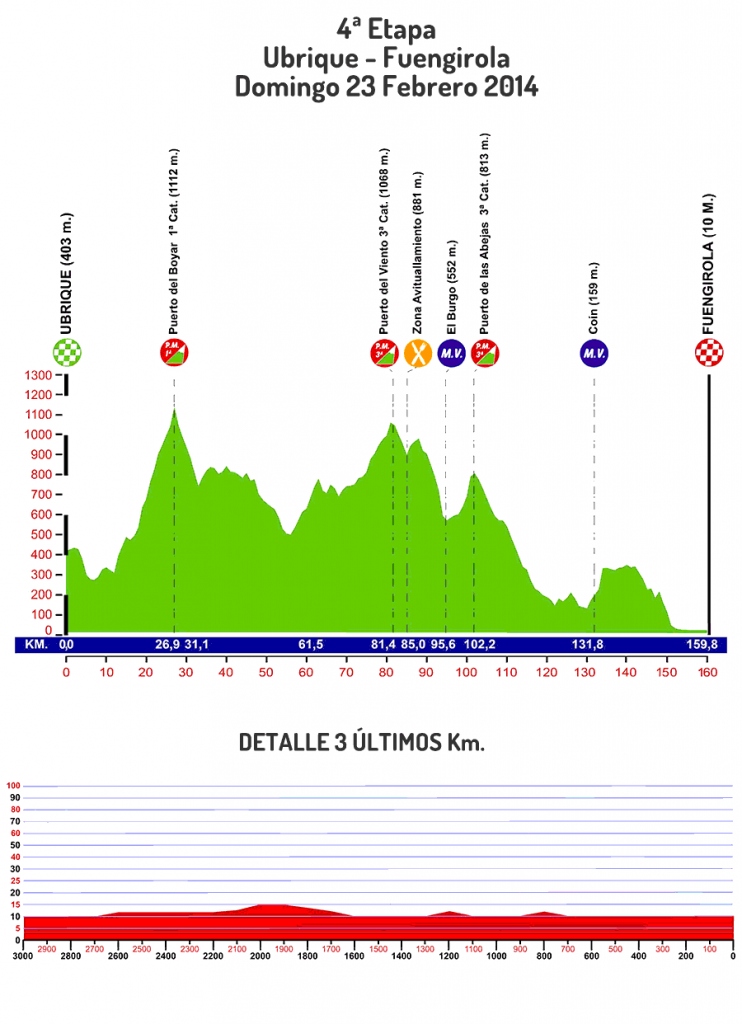 Perfil de la 4ª etapa