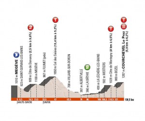 Perfil de la 8ª etapa © ASO