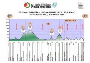 Perfil de la 2ª etapa