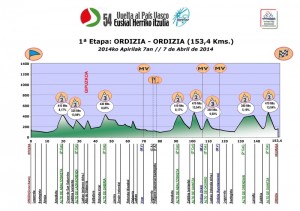 Perfil de la 1ª etapa