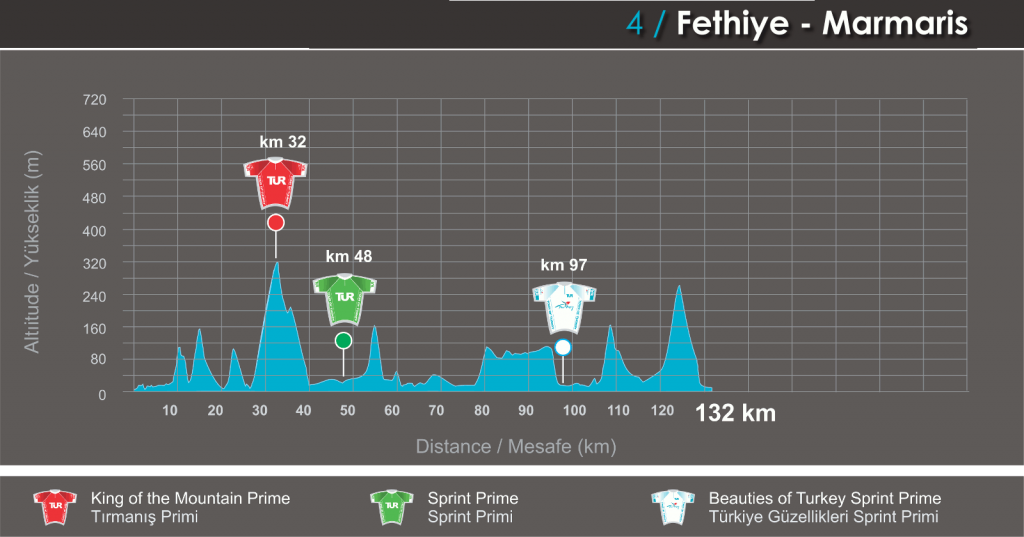Perfil de la 4ª etapa © Vuelta Turquía