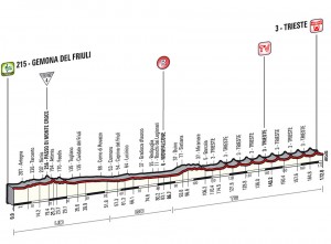 Perfil de la última etapa © Giro 