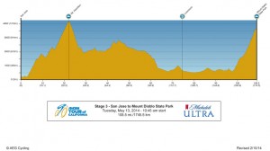Perfil de la 3ª etapa