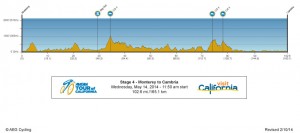 Perfil de la 4ª etapa