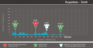 Perfil de la 7ª etaà © Vuelta Turquía