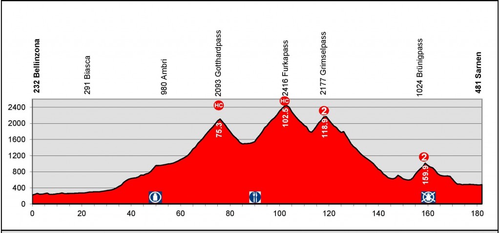 Perfil de la 2ª etapa © Vuelta Suiza