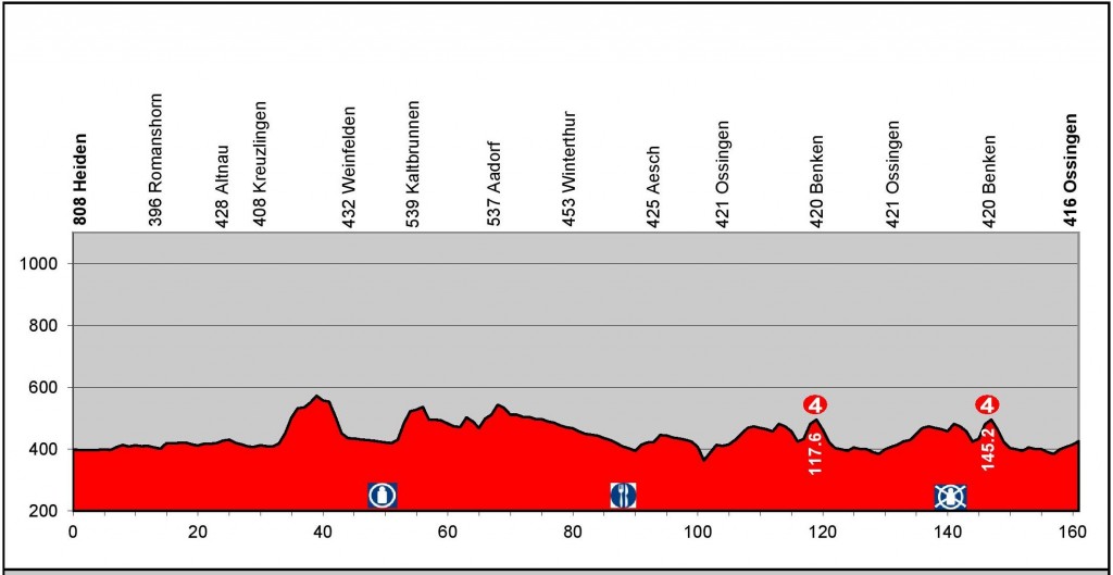 Perfil de la 4ª etapa
