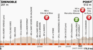 Perfil de la 6ª etapa © ASO