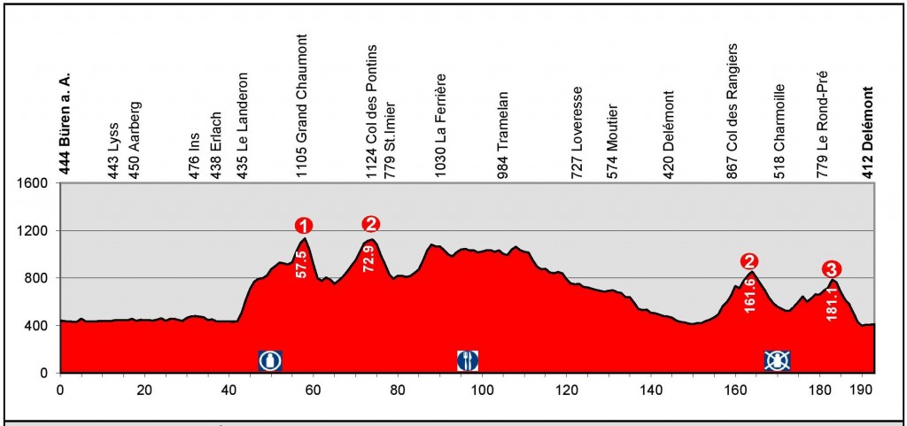 Perfil de la 6ª etapa © Vuelta Suiza