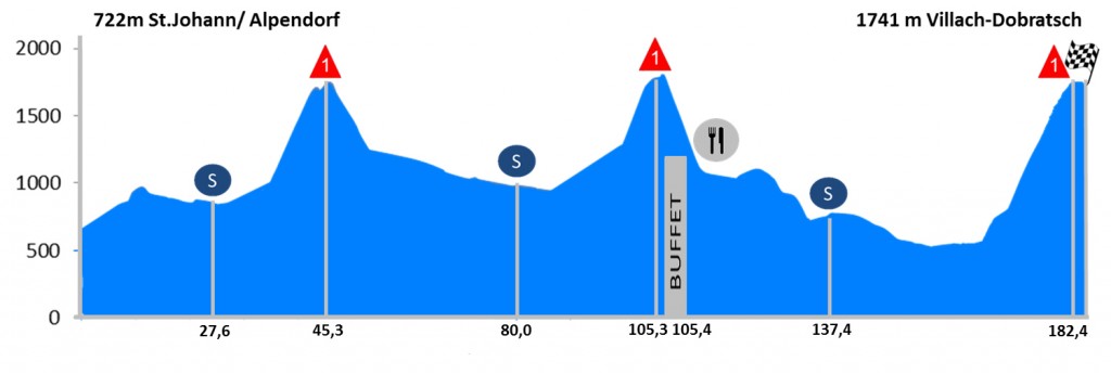 Perfil de la 6ª etapa © Vuelta Austria