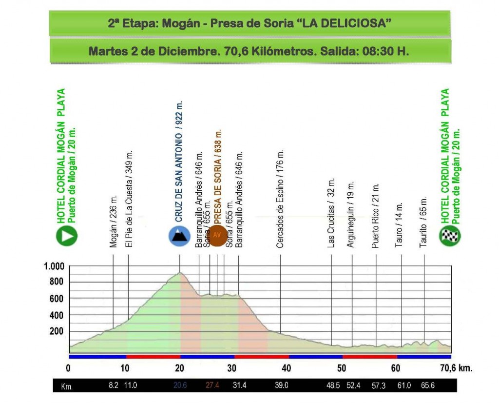 Vuelta-2014-perfil-2a-etapa-Presa-de-Soria