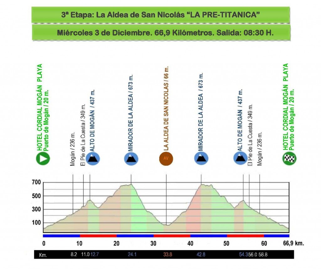 Vuelta-2014-perfil-3a-etapa-La-Aldea